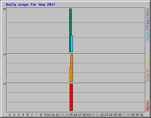 Daily usage for May 2017